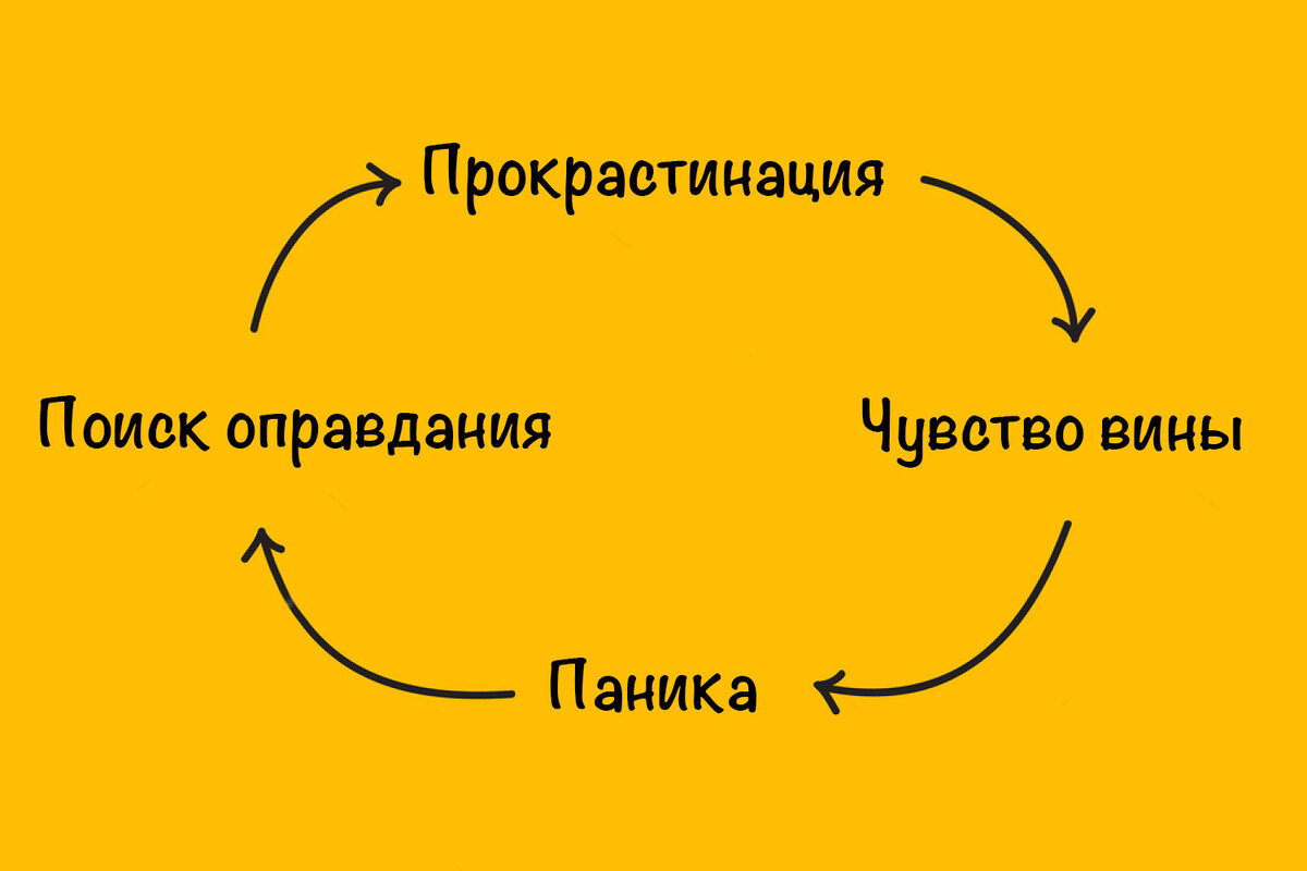 Чем прокрастинация отличается от лени. Как бороться с прокрастинацией |  Наталия Жмырева | Дзен