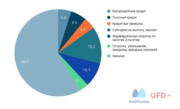 Какие меры удалось получить
