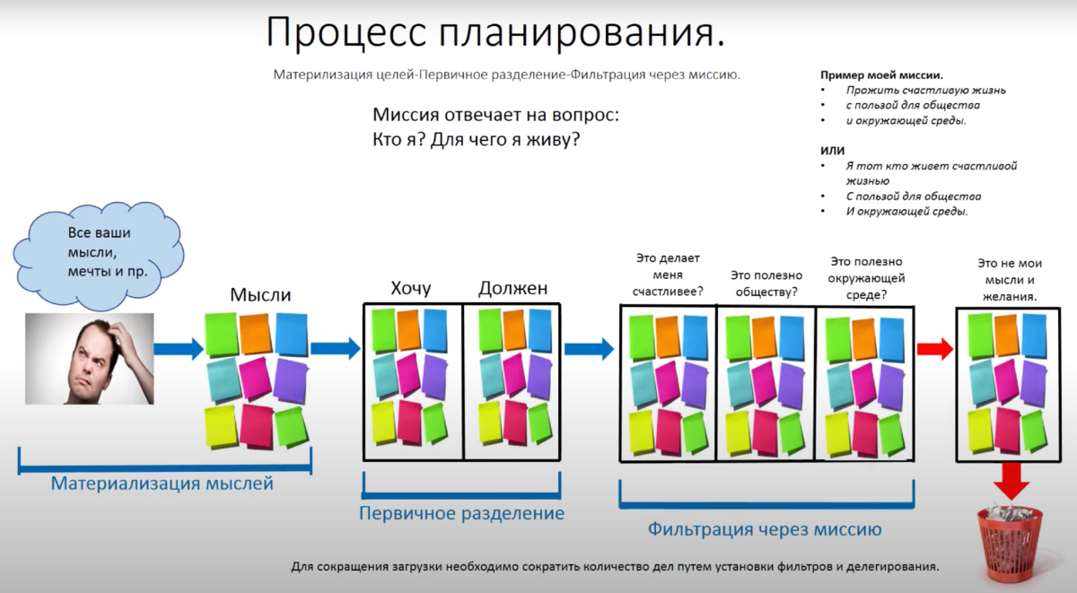 Схема планирования всех жизненных процессов согласно философии Кайдзен по методу Канбан