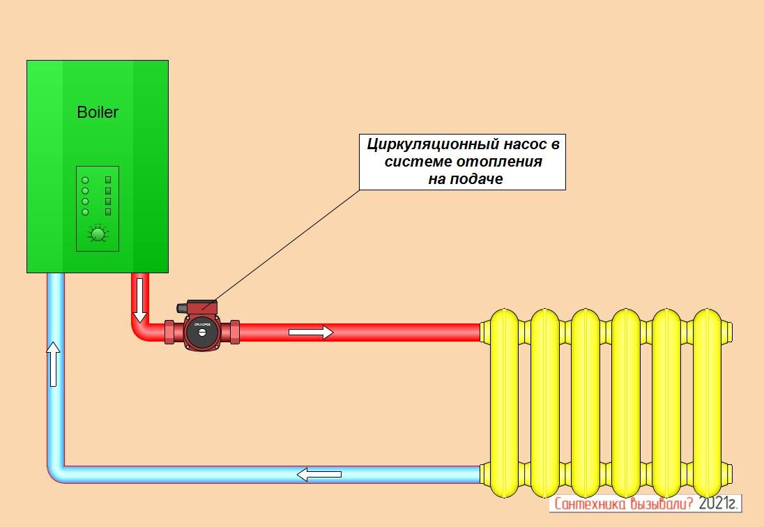Отопление где обратка. Схема подключения циркуляционного насоса в систему отопления котла. Циркуляционный насос для отопления схема подключения. Схема подключения двух циркуляционных насосов в системе отопления. Циркуляционный насос в системе отопления схема.