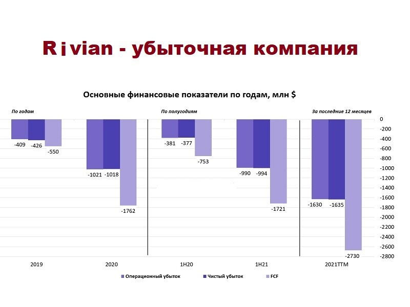 Rivian - убыточная компания 