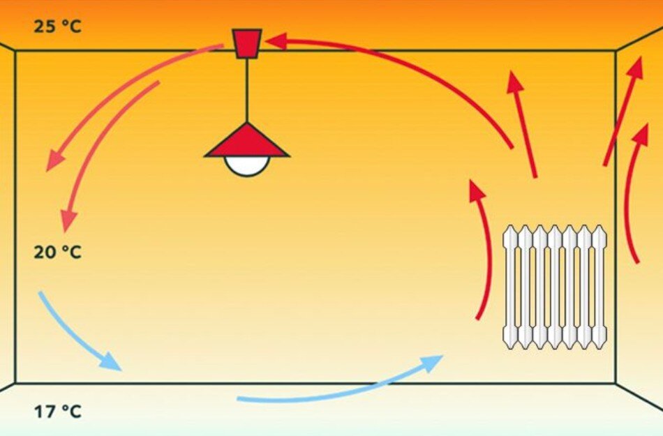 Как движется воздух в комнате