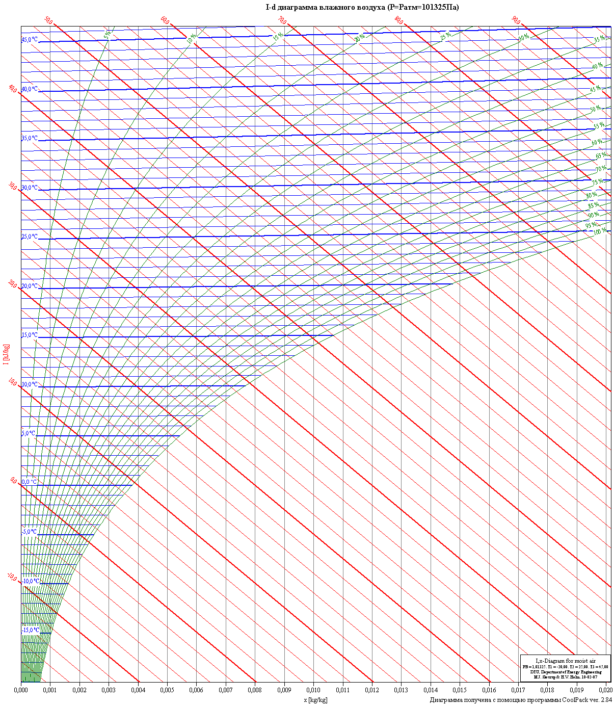 ID (HD) диаграмма влажного воздуха