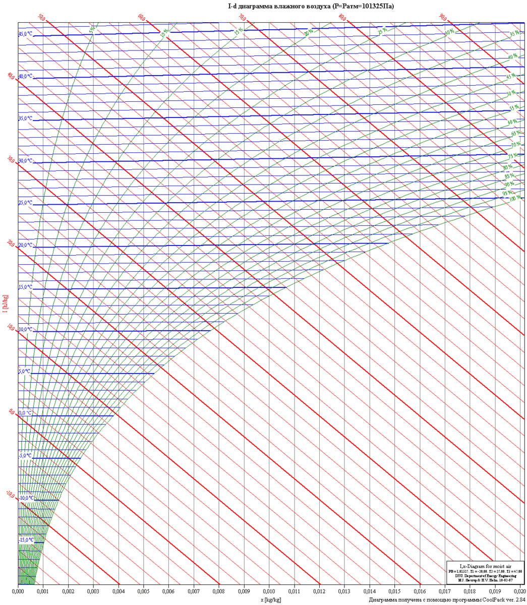 Диаграмма молье влажного воздуха