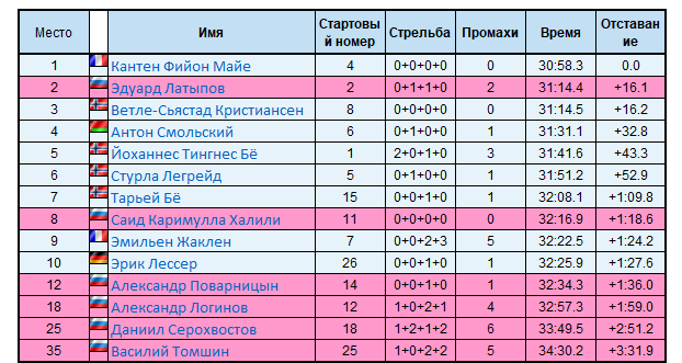 Итоговый протокол