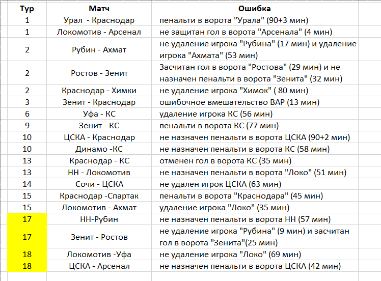 Перечень судейских ошибок по итогам 18 туров РПЛ 2021/2022 (решения ЭСК)