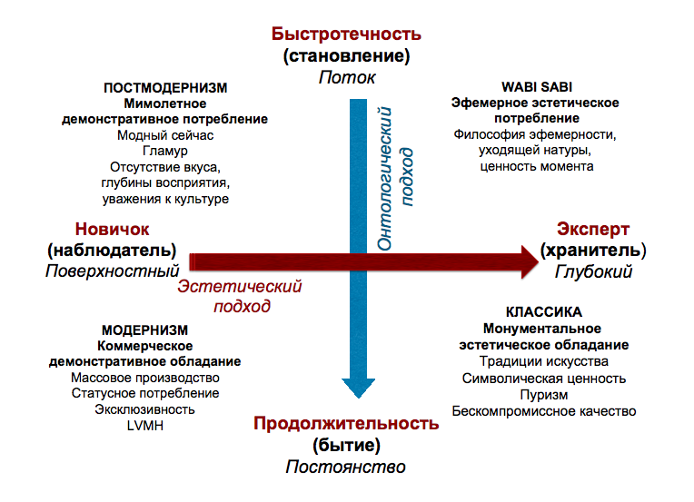 Источник: Pierre Berthon, Leyland Pitt, Michael Parent, Jean-Paul Berthon. Aesthetics & Ephemerality: Observing and Preserving the Luxury Brand//California Management Review · November 2009, p.52.