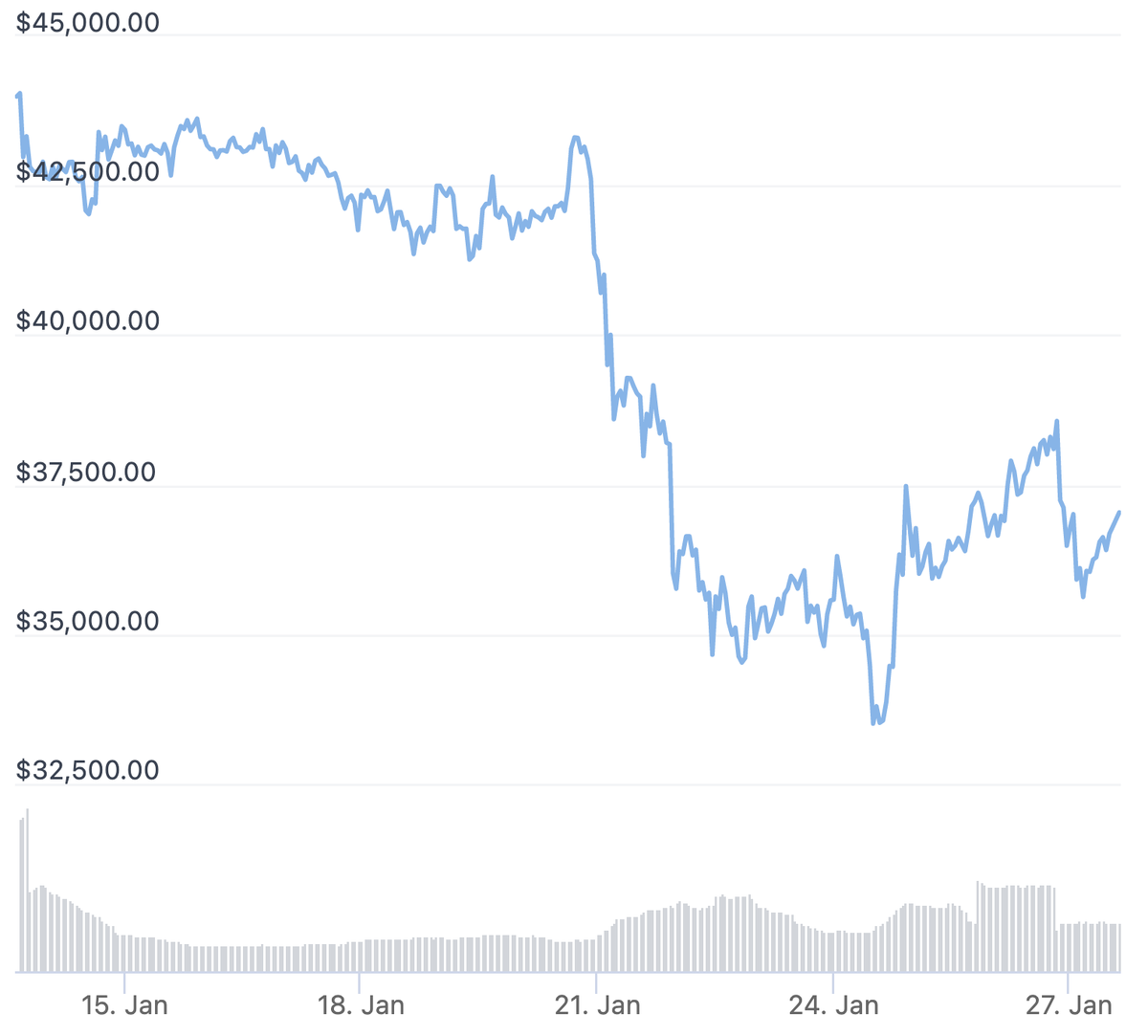 Источник: CoinGecko