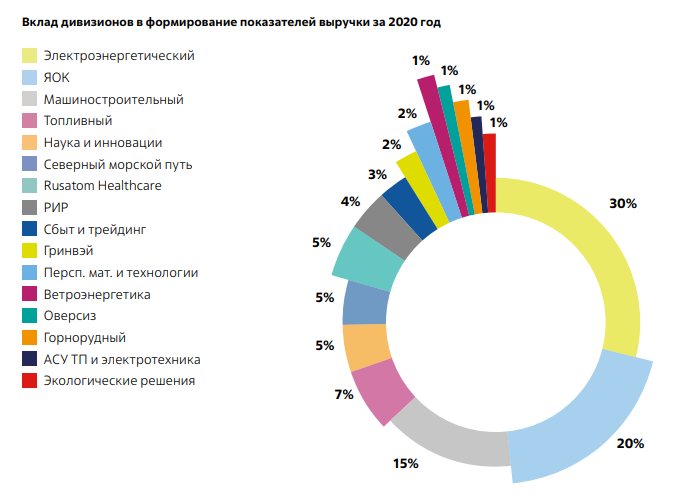 Рис. 2. Вклад дивизионов в формирование показателей выручки за 2020 год, источник: https://rosatom.ru/upload/iblock/2b9/2b9c6a224241805a3bf356448469e559.pdf 