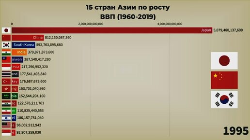 Страны Азии по ВВП. ВВП стран Азии. Страны Азии с высоким ВВП. Топ стран Азии по ВВП.