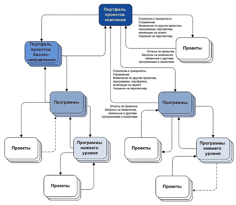 Программы управления портфелем. Схема управления проектом. Проектное управление блок схема. Структура программа/портфель/проект. Взаимосвязь между проектами, программами и портфелем проектов.
