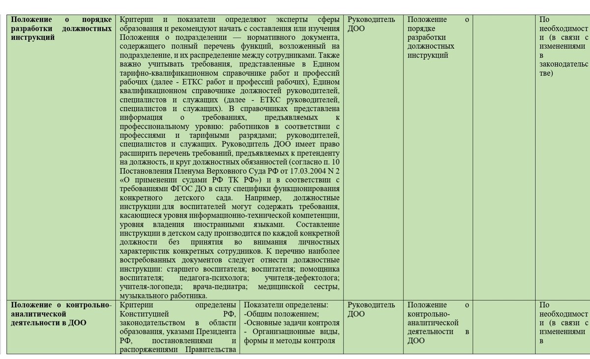 Экспертное оценивание процесса управления ДОО *детским садом | Добрый садик  | Дзен