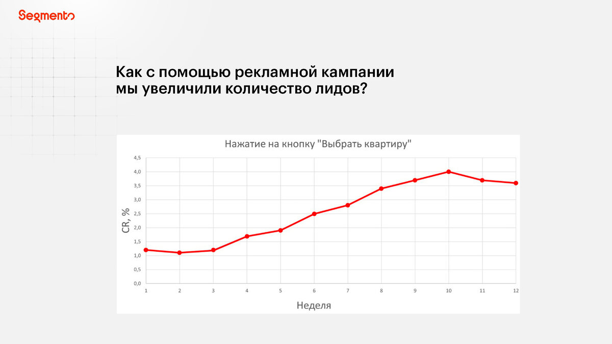 Благодаря подключению омниканальной стратегии для девелопера удалось увеличить конверсию в нажатие на кнопку «Выбрать квартиру» на почти 300% на пиковых значениях.