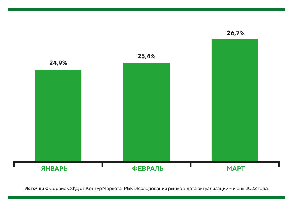 Доля трат на кофе, в чеках с кофе, в кафе и ресторанах России (I квартал 2022)