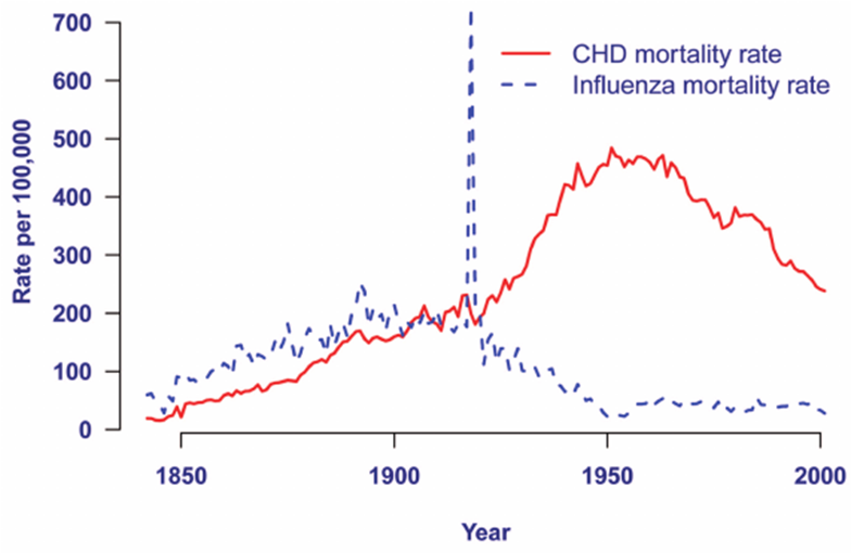 Это данные по США за полтора века. CHD - это коронарная болезнь сердца, как в англоязычных странах называют нашу ИБС. Хорошо заметен пик смертности от "испанки" в 1918-1920 гг. 