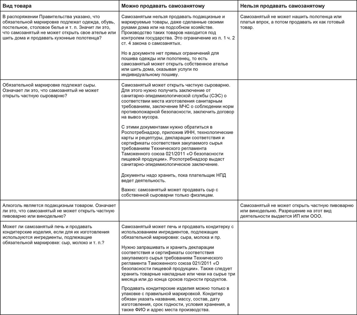 Что нельзя продавать самозанятым: новые правила | Life.Profit | Дзен