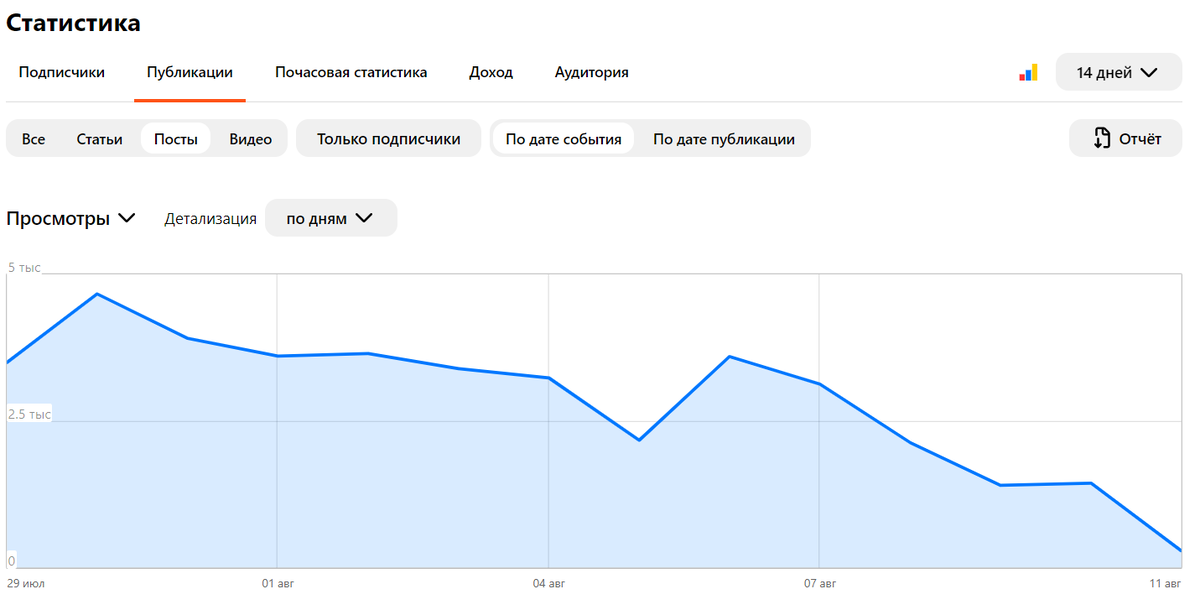 просмотры постов за 14 дней
