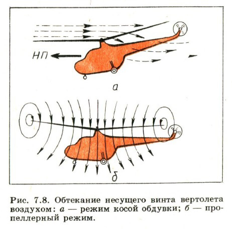 Обтекание несущего винта вертолета воздухом