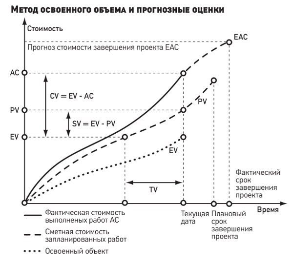 В каких случаях необходимо применять анализ стоимости проекта с учетом освоенного объема тест