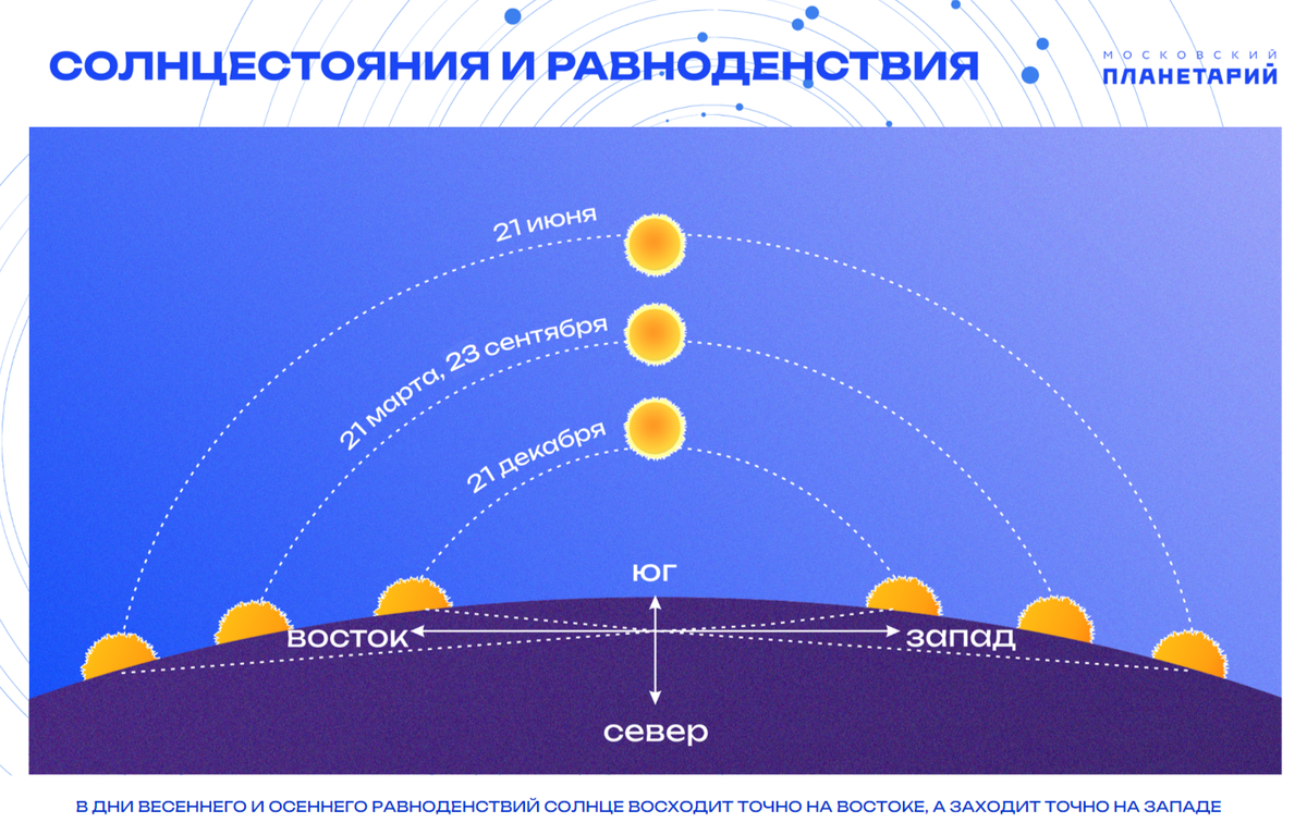 Летнее солнцестояние Дата. Зимнее и летнее солнцестояние. Солнечное солнцестояние. Зимнее и летнее солнцестояние даты.