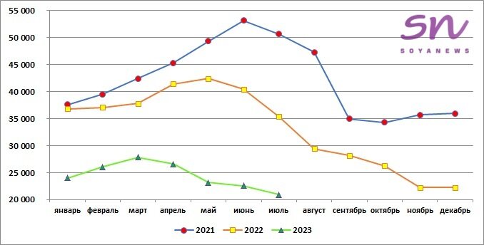 Источник: SoyaNews, данные ЕМИСС
