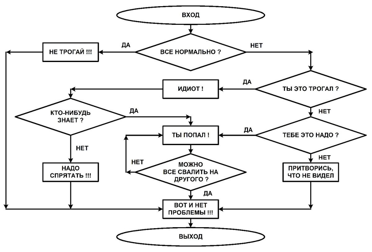 Блок схема решения проблем