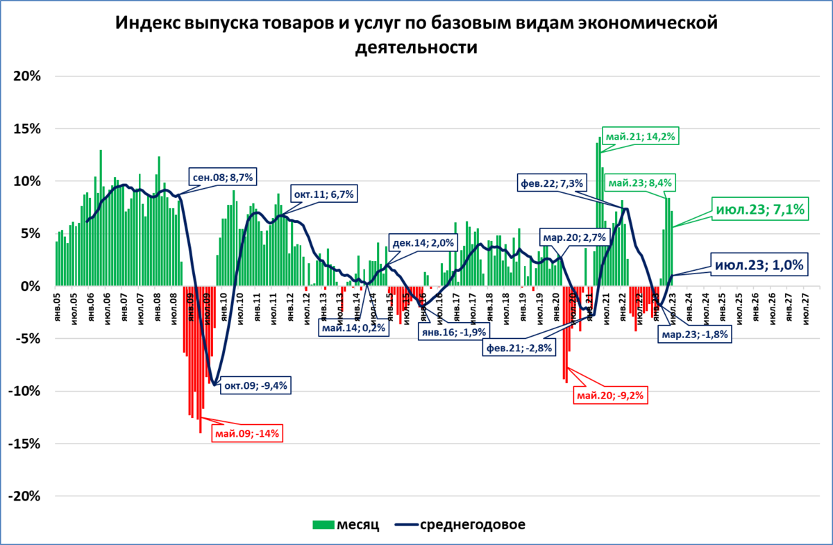 Инвестиции в российскую экономику 2023. Индекс выпуска продукции.