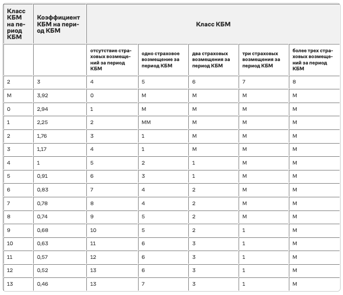 Если в прошлом периоде у водителя был 5-й класс КБМ, соответствующий коэффициенту бонус-малус 0,91, и одно страховое возмещение, то в следующем периоде у него будет 3-й класс КБМ. Это означает, что для него будут использовать коэффициент 1,17. Источник: base.garant.ru