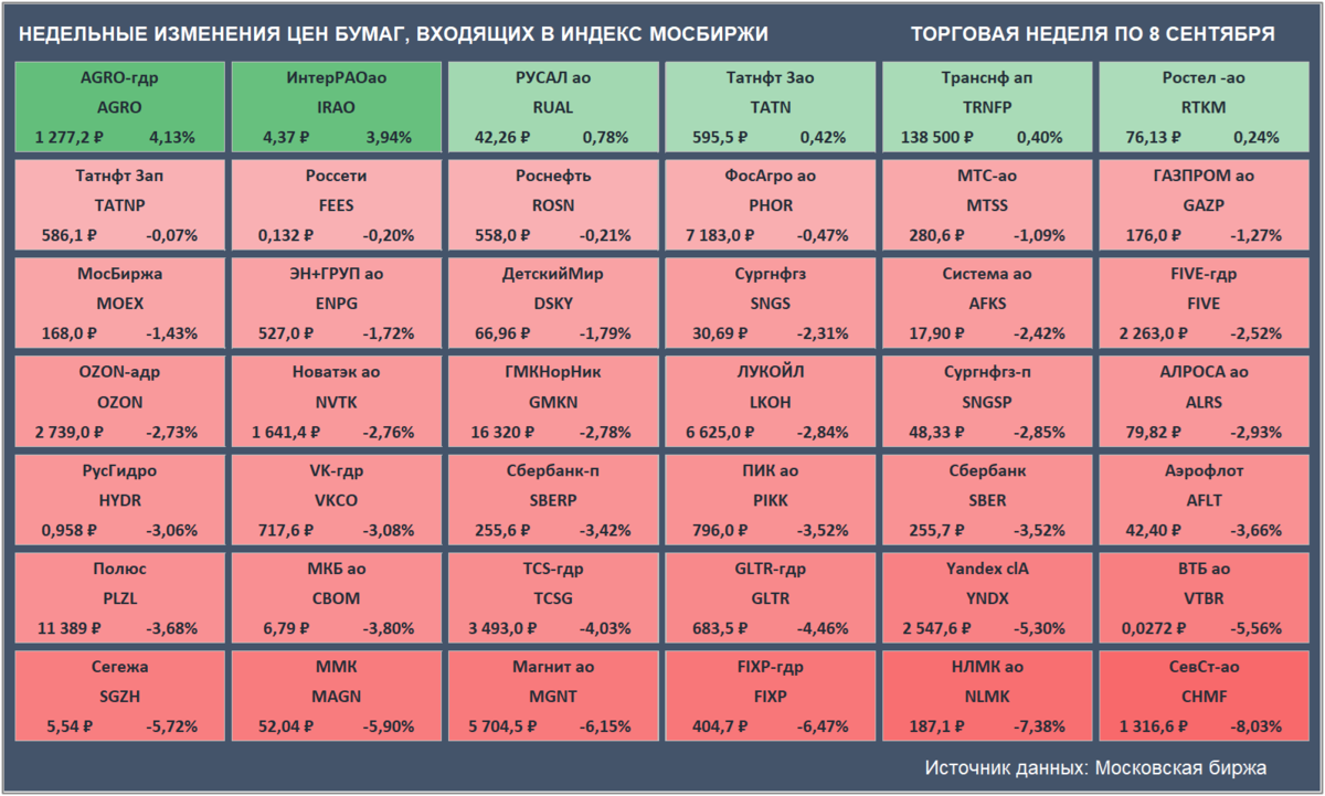 Недельные изменения цен бумаг, входящих в Индекс Мосбиржи. Цены закрытия бумаг и доходность за неделю приведены с учетом вечерней сессии. (Источник данных: Московская биржа)