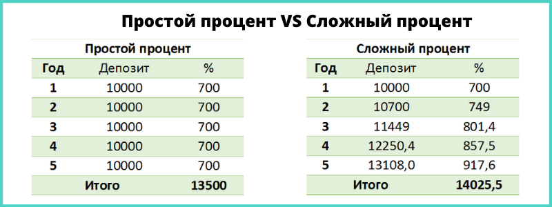 Нарушать процент