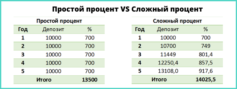 Процент света. Сложный процент. Сложный процент инвестиции. Как работает сложный процент в инвестициях. Как работает сложный процент.