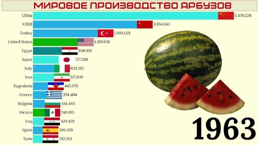 Где выращивают арбузы? Топ стран