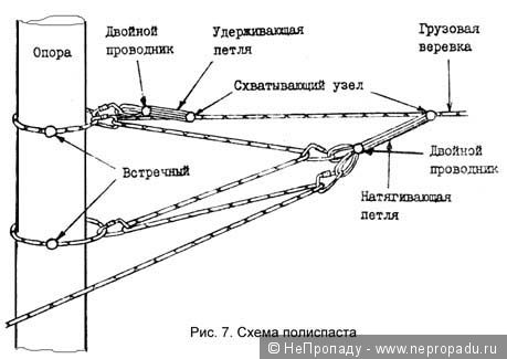 Полиспаст: схема, назначение, виды