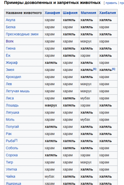 Источник: Статья Википедии "Пищевые запреты в исламе"