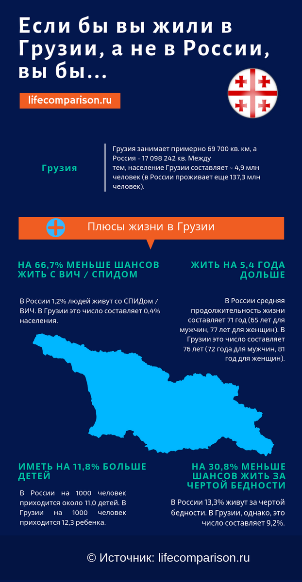 Плюсы жизни в Грузии по сравнению с жизнью в России, в цифрах. Инфографика