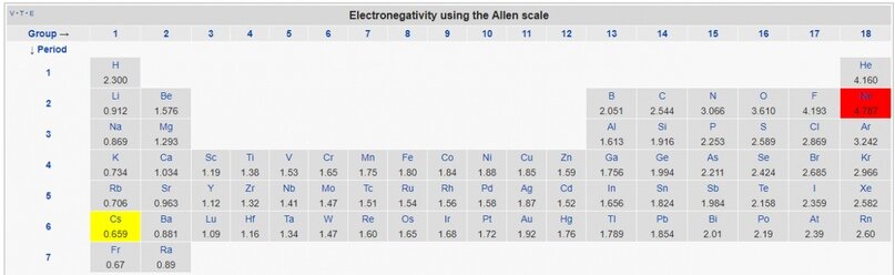 Шкала значений электроотрицательности Аллена