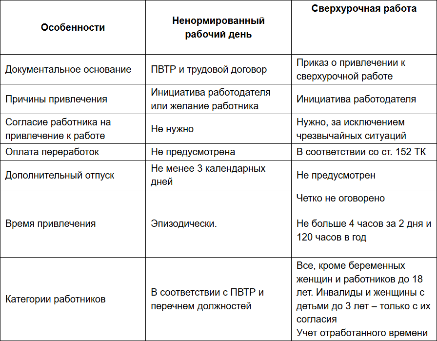 Ненормированный рабочий сколько часов