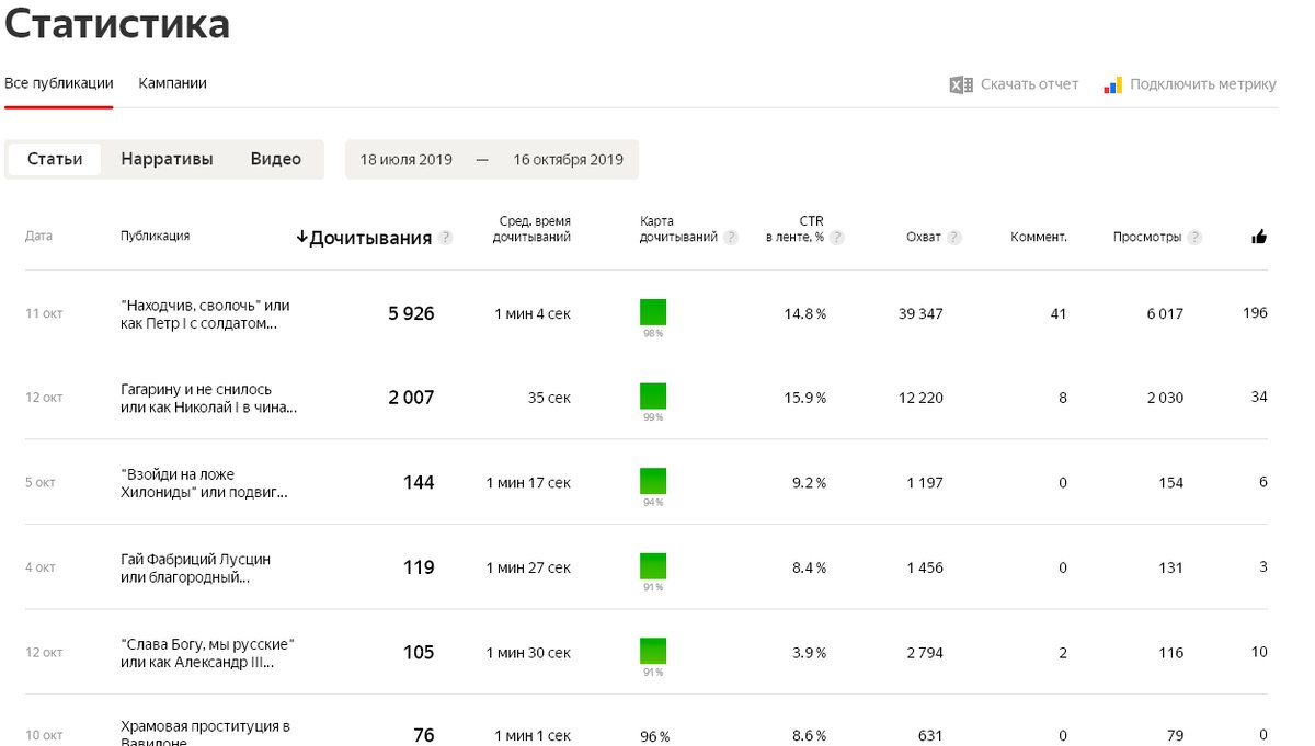 Скрин статистки Яндекс Дзен