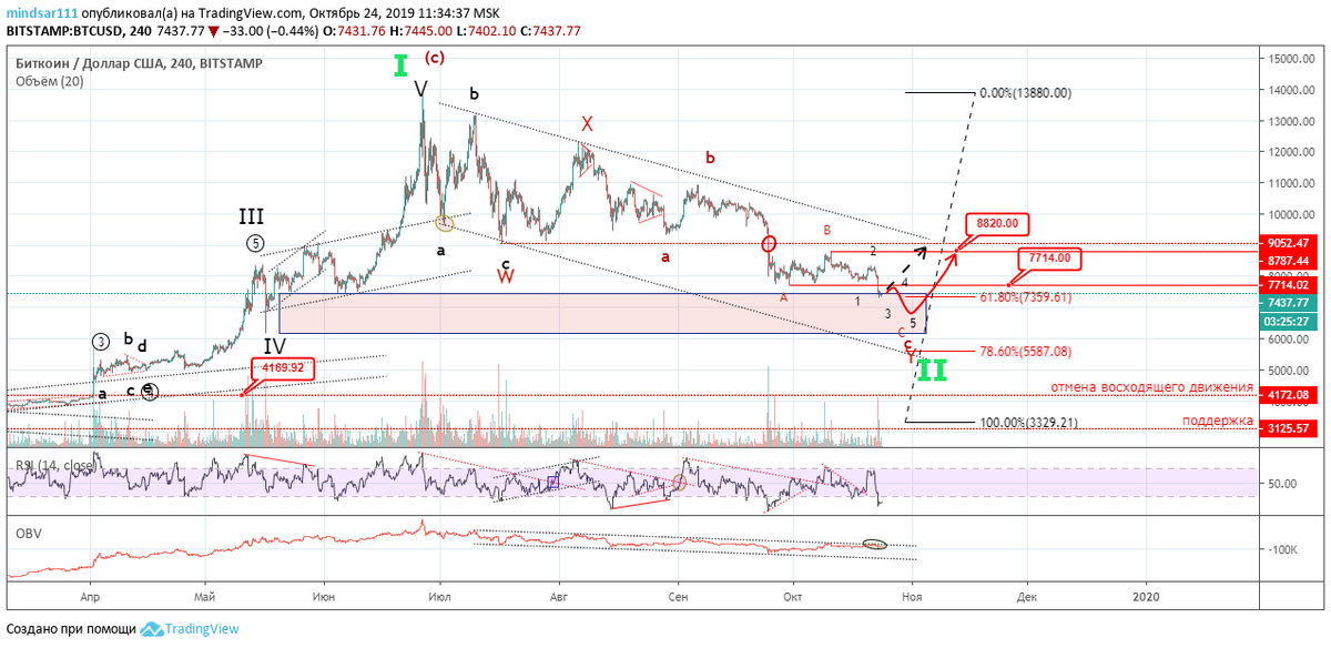 Bitcoin 4H