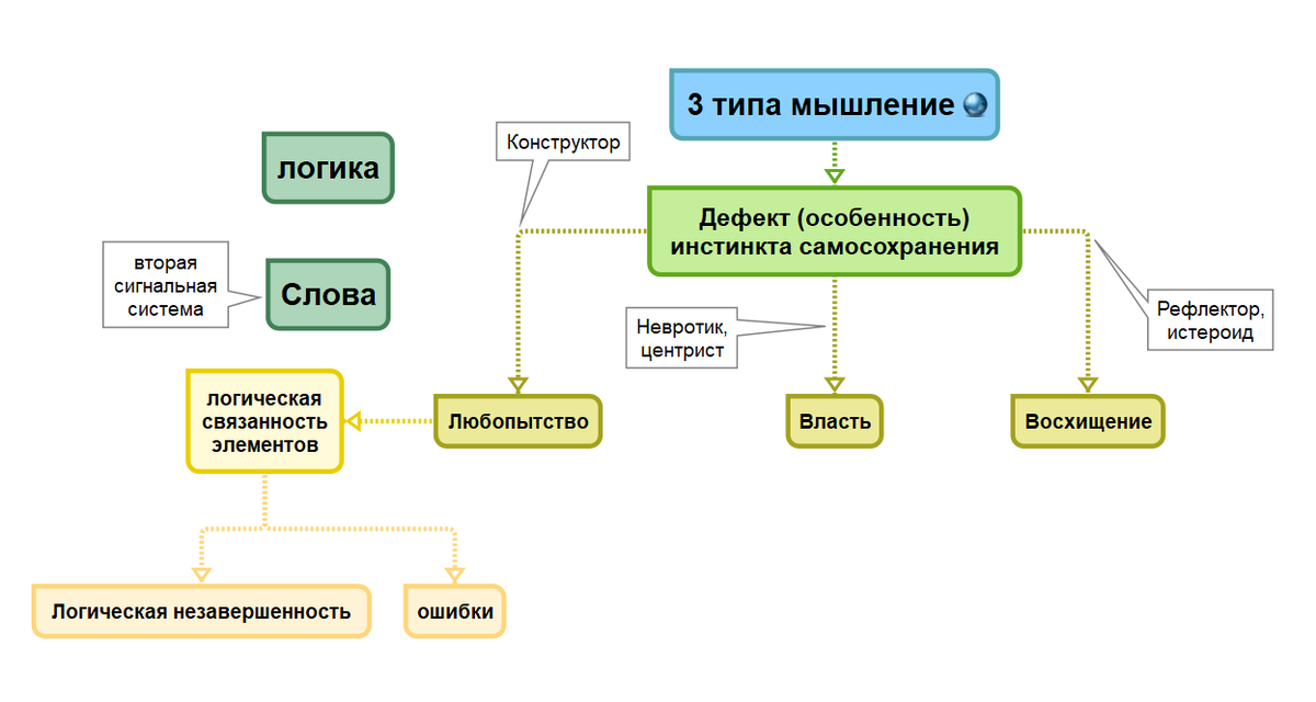 Логика типы мышления. Конструктор рефлектор. Рефлектор конструктор центрист. Центристский Тип мышления. Тип мышления рефлектор