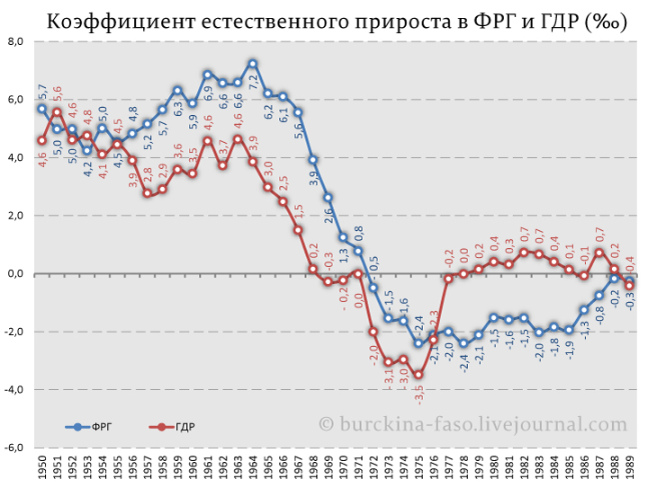 Естественный прирост населения восточной европы. ФРГ И ГДР экономика статистика. Рост ВВП ГДР. График экономика ГДР И ФРГ. Темпы роста экономики ГДР.