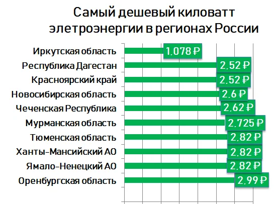 Наиболее дешевый. Где самая дешевая электроэнергия в России. Где дешевое электричество в России. Самое дешевое электричество в России. Самая дешевая электроэнергия в России по регионам.