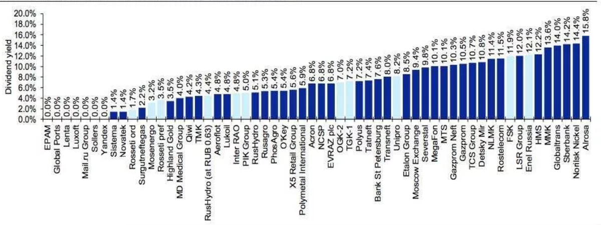 Уровень дивидендных выплат российских компаний в 2019 году. Источник: ВТБ