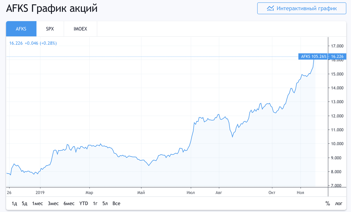 График акций АФК Система (AFKS). Рост больше 100% за полгода.