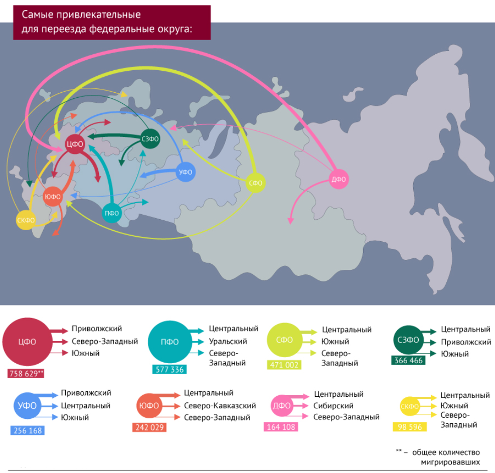 Регион с наибольшим миграционным оттоком населения