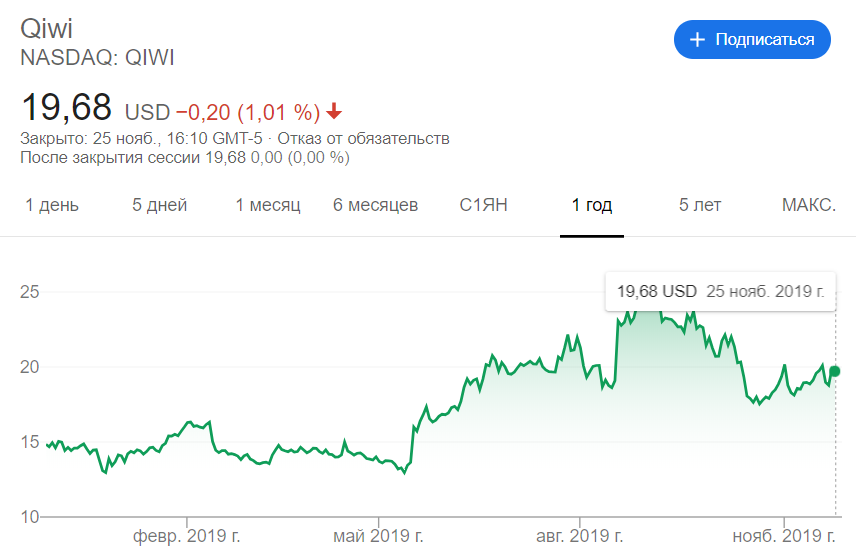 Акции Qiwi. Данные: NASDAQ