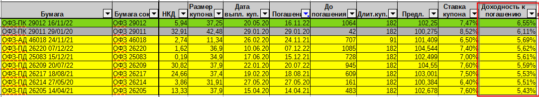 Доходности ОФЗ с погашением до декабря 2022 года 