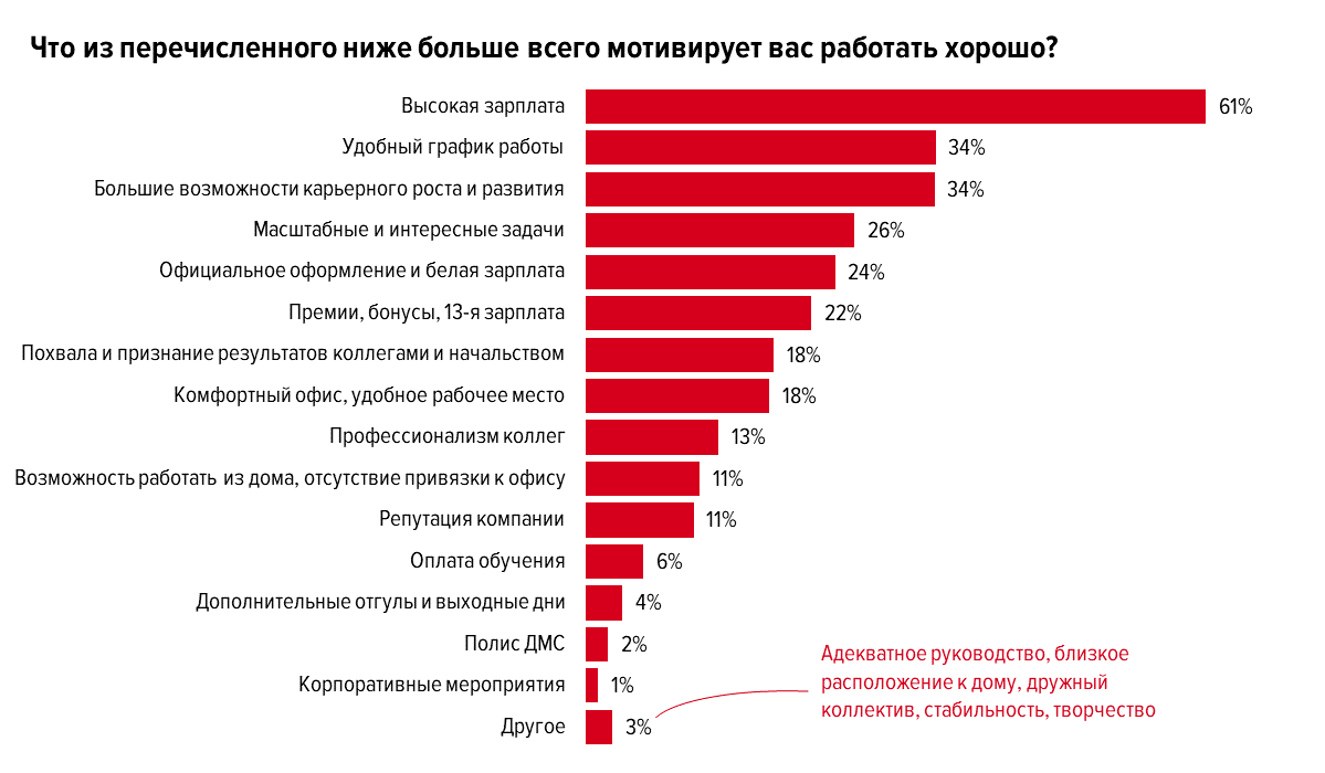 Данные с сайта hh.ru
