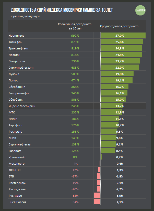 Акция сколько дают. Самые прибыльные компании России. Доходность акций российских компаний. Самые прибыльные инвестиции. Таблица доходности акций.