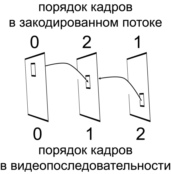 ​Рис. 1. При двунаправленном предсказании порядок кодирования (декодирования) видеокадров может не совпадать с их порядком в видеопоследовательности